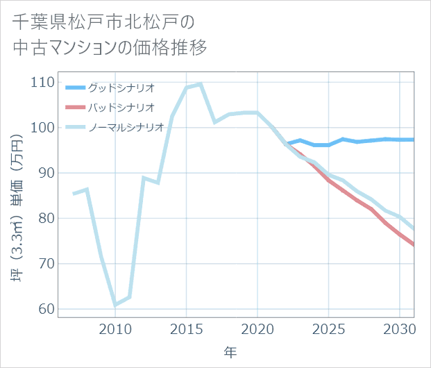 千葉県松戸市北松戸の中古マンション価格推移
