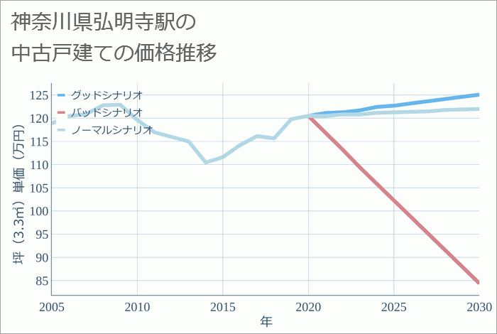 弘明寺駅（神奈川県）の中古戸建て価格推移