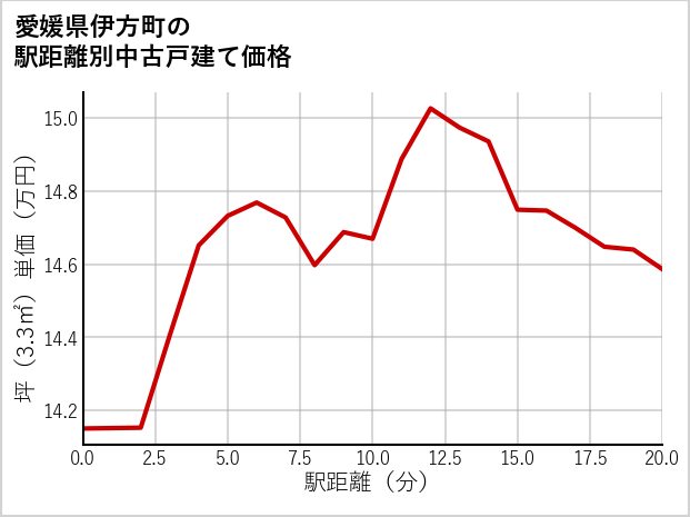 愛媛県伊方町の徒歩距離別の中古戸建て坪単価