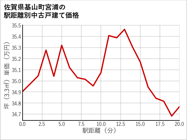 佐賀県基山町宮浦の徒歩距離別の中古戸建て坪単価