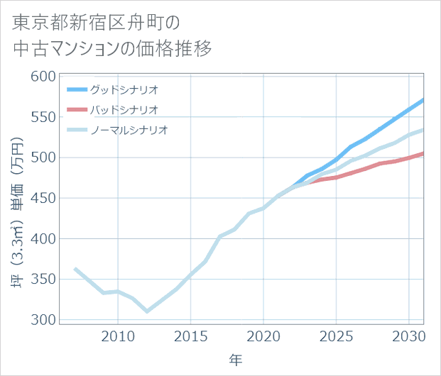 東京都新宿区舟町の中古マンション価格推移
