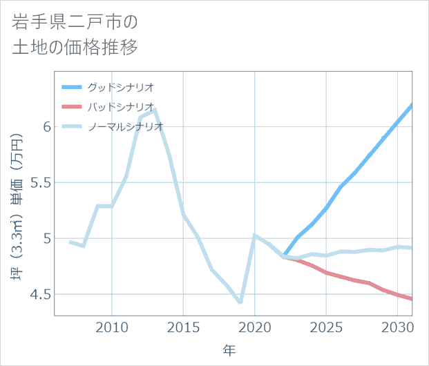 岩手県二戸市の土地価格推移