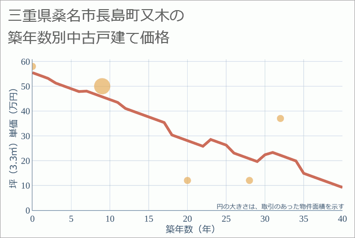 三重県桑名市長島町又木の築年数別の中古戸建て坪単価