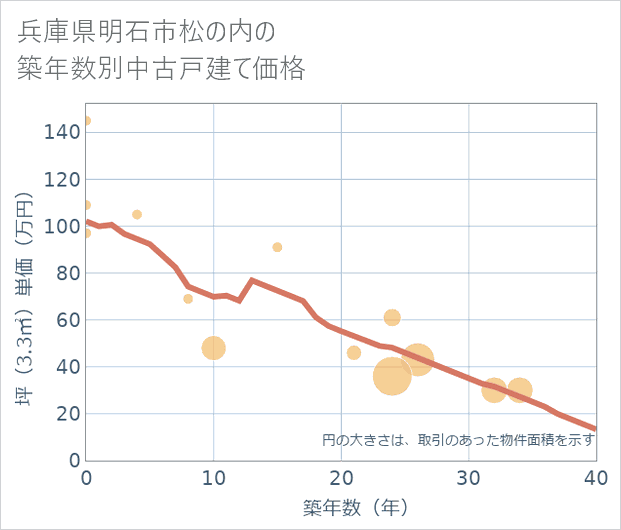 兵庫県明石市松の内の築年数別の中古戸建て坪単価