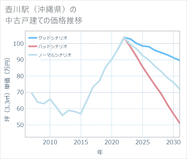 壺川駅(沖縄県)の中古戸建て価格推移