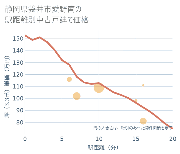静岡県袋井市愛野南の徒歩距離別の中古戸建て坪単価