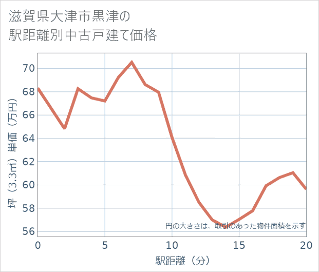 滋賀県大津市黒津の徒歩距離別の中古戸建て坪単価