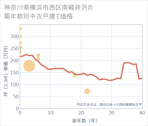 神奈川県横浜市西区南軽井沢の築年数別の中古戸建て坪単価