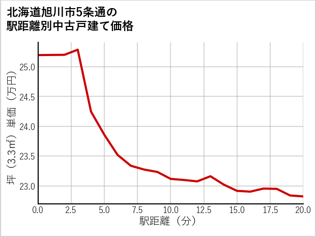 北海道旭川市5条通の徒歩距離別の中古戸建て坪単価