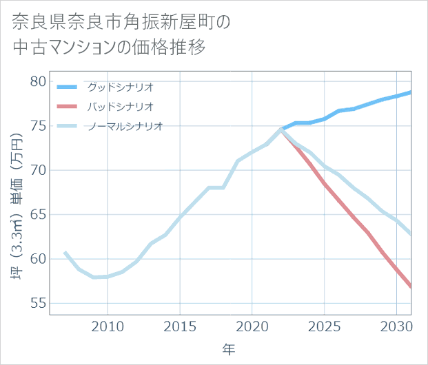 奈良県奈良市角振新屋町の中古マンション価格推移