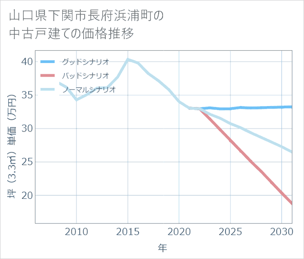 山口県下関市長府浜浦町の中古戸建て価格推移