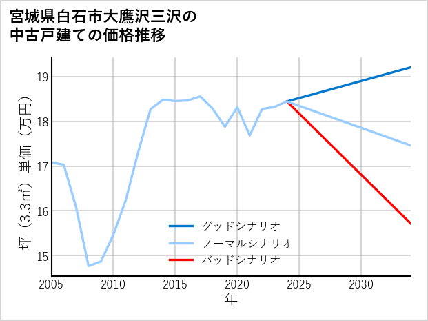 宮城県白石市大鷹沢三沢の中古戸建て価格推移