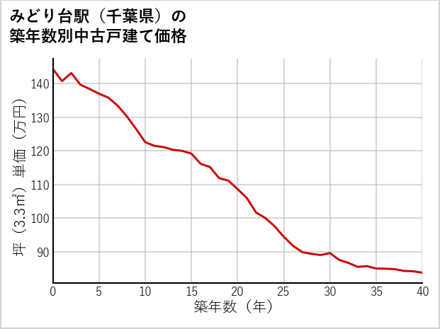 みどり台駅（千葉県）の築年数別の中古戸建て坪単価