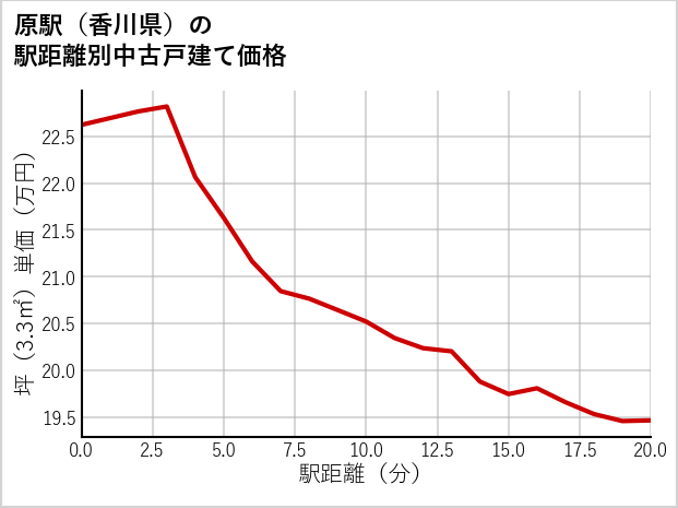 原駅（香川県）の徒歩距離別の中古戸建て坪単価