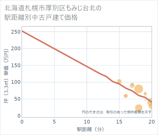 北海道札幌市厚別区もみじ台北の徒歩距離別の中古戸建て坪単価