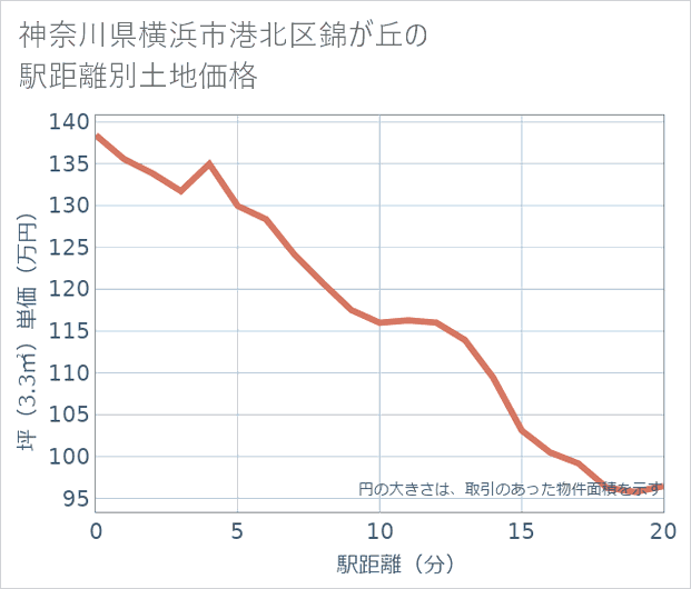 神奈川県横浜市港北区錦が丘の徒歩距離別の土地坪単価
