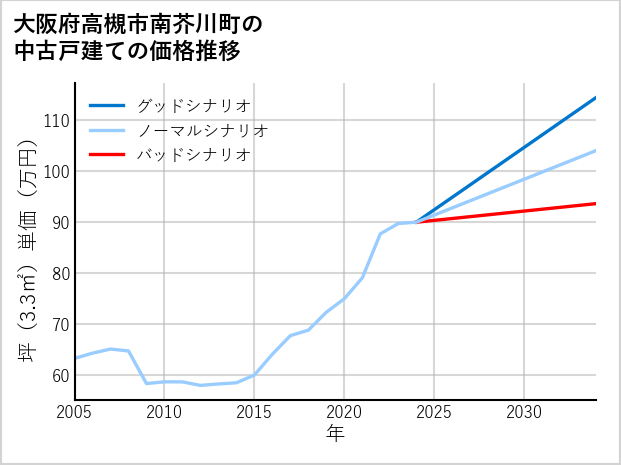 大阪府高槻市南芥川町の中古戸建て価格推移