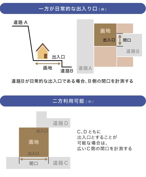 「間口」の判定ポイント。「一方が日常的な出入り口」と「二方利用可能」