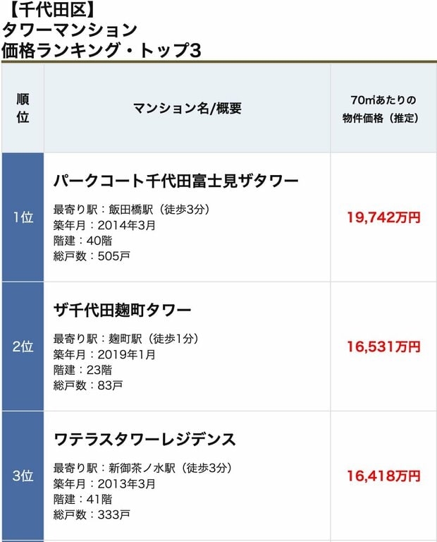 千代田区のタワーマンション価格ランキング・トップ3