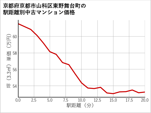 京都府京都市山科区東野舞台町の徒歩距離別の中古マンション坪単価
