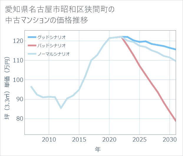 愛知県名古屋市昭和区狭間町の中古マンション価格推移