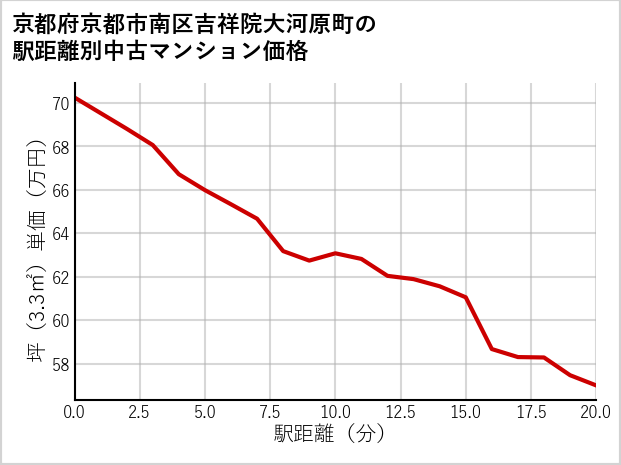 京都府京都市南区吉祥院大河原町の徒歩距離別の中古マンション坪単価