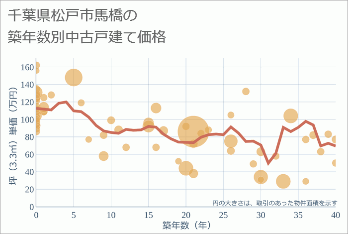 千葉県松戸市馬橋の築年数別の中古戸建て坪単価