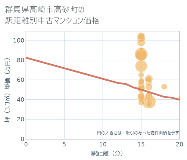 群馬県高崎市高砂町の徒歩距離別の中古マンション坪単価