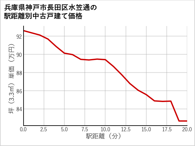 兵庫県神戸市長田区水笠通の徒歩距離別の中古戸建て坪単価