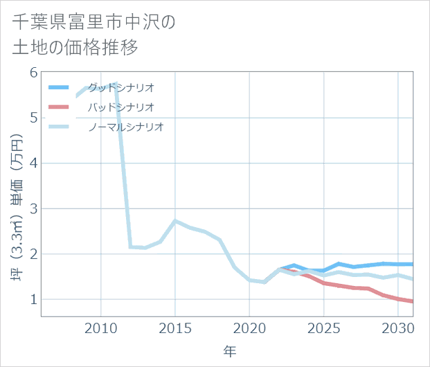 千葉県富里市中沢の土地価格推移