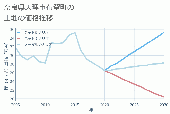 奈良県天理市布留町の土地価格推移