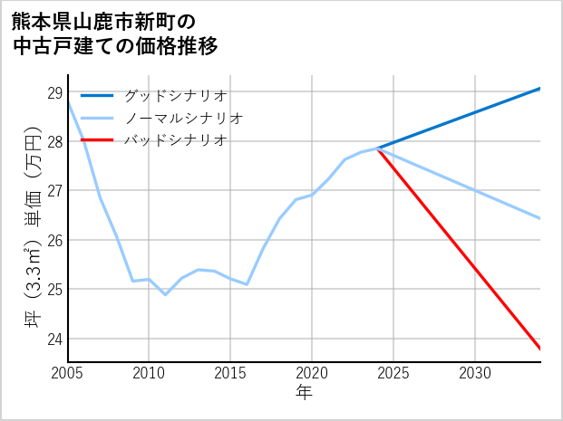 熊本県山鹿市新町の中古戸建て価格推移
