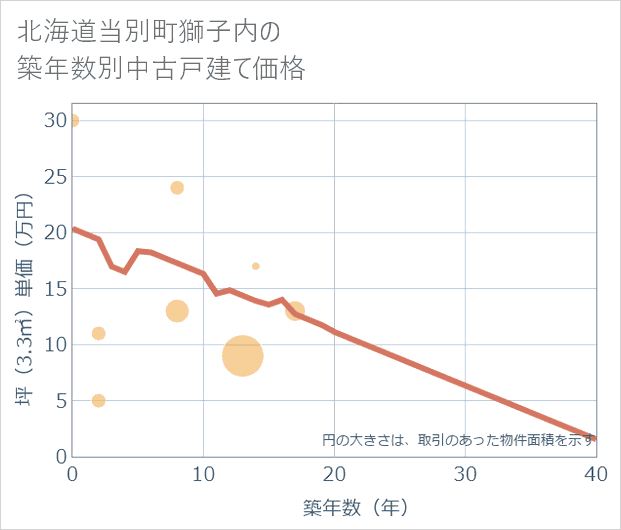北海道当別町獅子内の築年数別の中古戸建て坪単価