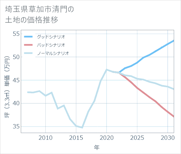 埼玉県草加市清門の土地価格推移