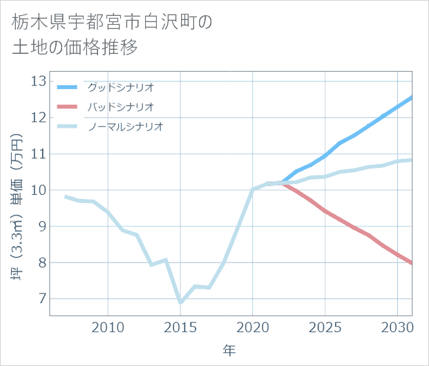 栃木県宇都宮市白沢町の土地価格推移