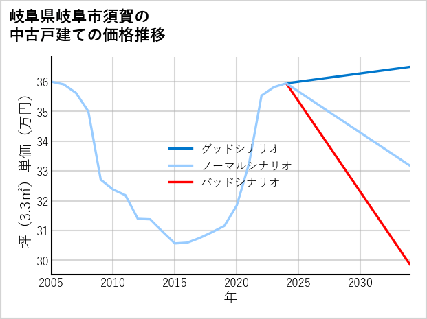 岐阜県岐阜市須賀の中古戸建て価格推移