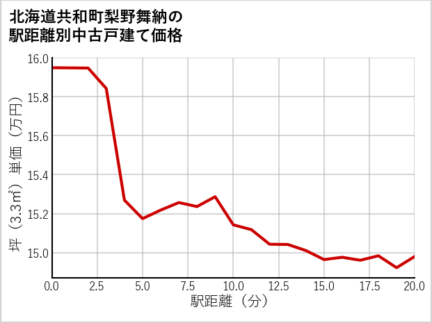 北海道共和町梨野舞納の徒歩距離別の中古戸建て坪単価