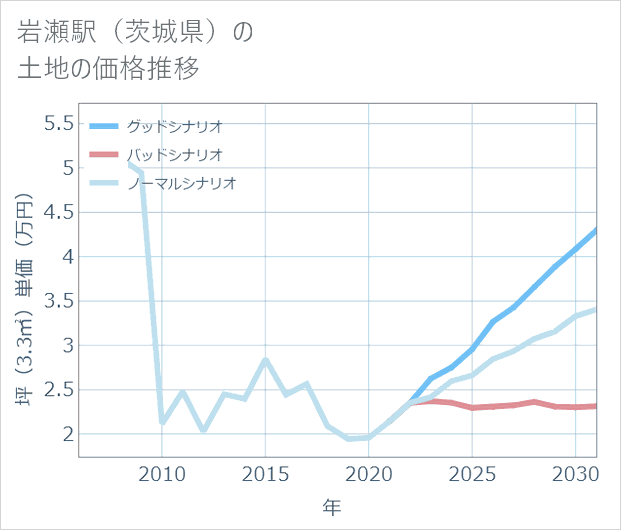 岩瀬駅(茨城県)の土地価格推移