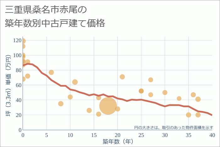 三重県桑名市赤尾の築年数別の中古戸建て坪単価