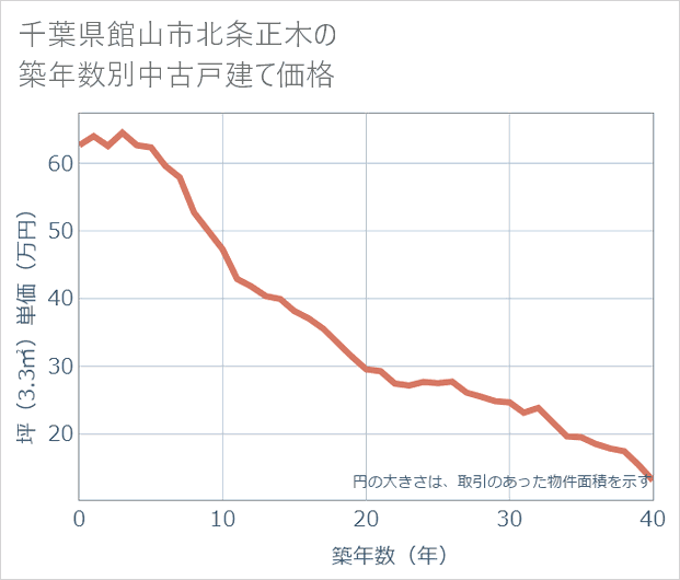 千葉県館山市北条正木の築年数別の中古戸建て坪単価
