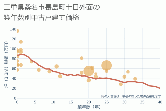 三重県桑名市長島町十日外面の築年数別の中古戸建て坪単価