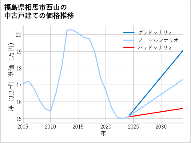 福島県相馬市西山の中古戸建て価格推移