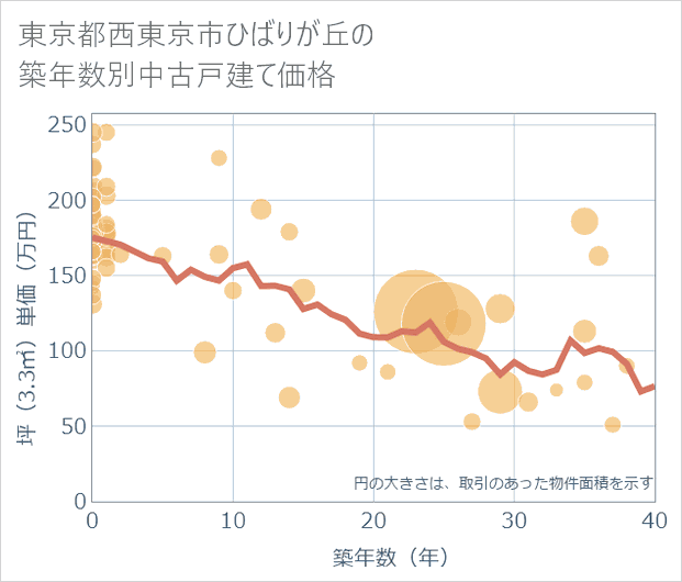 東京都西東京市ひばりが丘の築年数別の中古戸建て坪単価