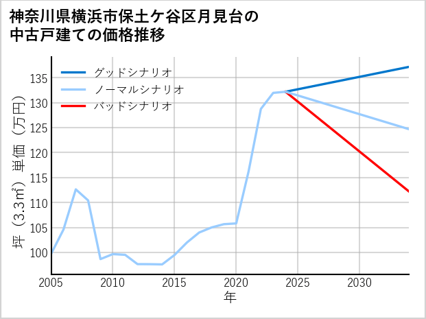 神奈川県横浜市保土ケ谷区月見台の中古戸建て価格推移