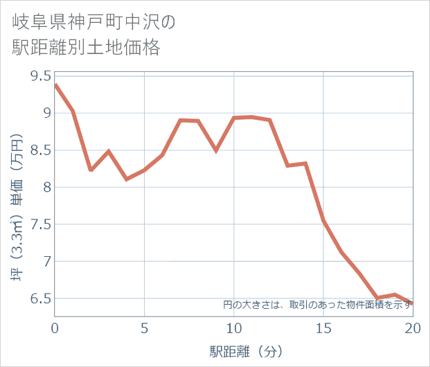 岐阜県神戸町中沢の徒歩距離別の土地坪単価