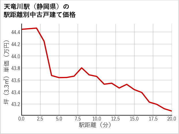 天竜川駅（静岡県）の徒歩距離別の中古戸建て坪単価