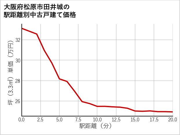 大阪府松原市田井城の徒歩距離別の中古戸建て坪単価