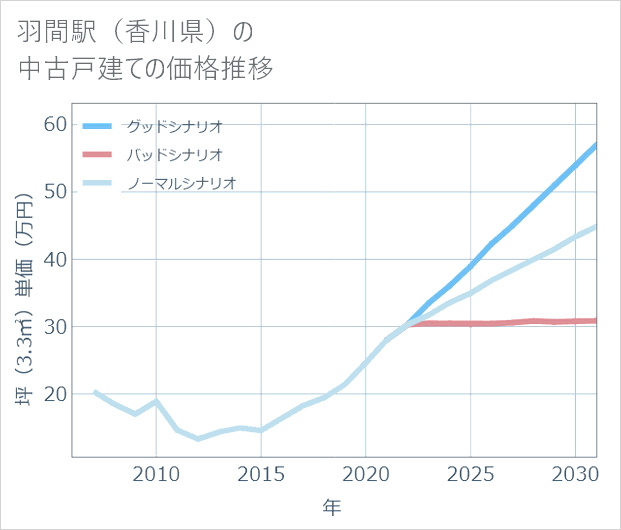 羽間駅(香川県)の中古戸建て価格推移