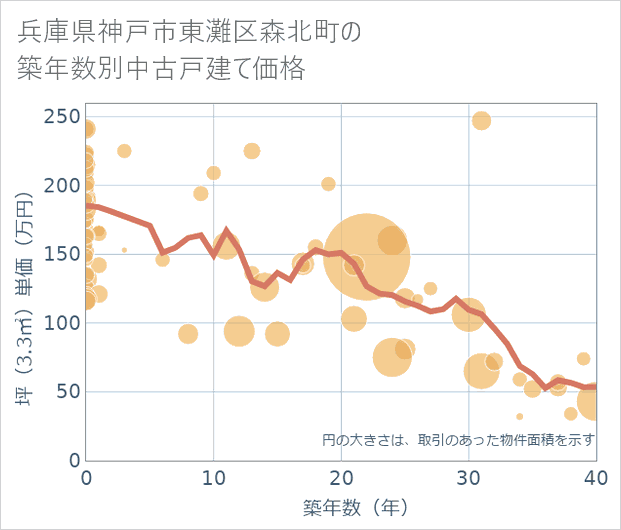 兵庫県神戸市東灘区森北町の築年数別の中古戸建て坪単価