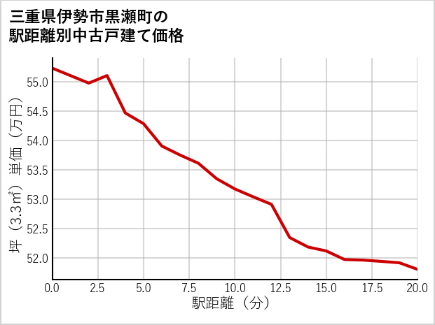 三重県伊勢市黒瀬町の徒歩距離別の中古戸建て坪単価
